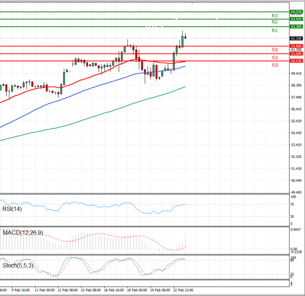 Crude Oil Analysis Technical analysis 23/02/2021